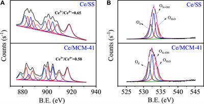 Accelerated catalytic ozonation for aqueous nitrobenzene degradation over Ce-loaded silicas: Active sites and pathways